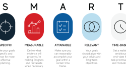 SMART goals and effectiveness