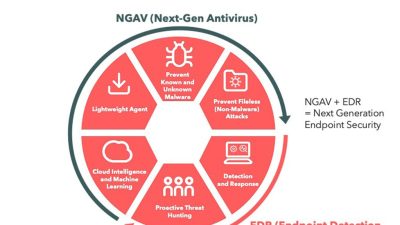 Endpoint Security - ERP SOFTWARE MANAGEMENT - Managed Security Service